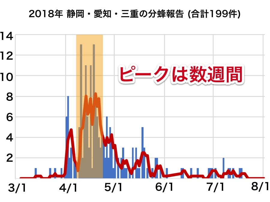 日本ミツバチ　4月上旬分蜂群 2023年4月4日日本ミツバチ分蜂今年3回目 - YouTube